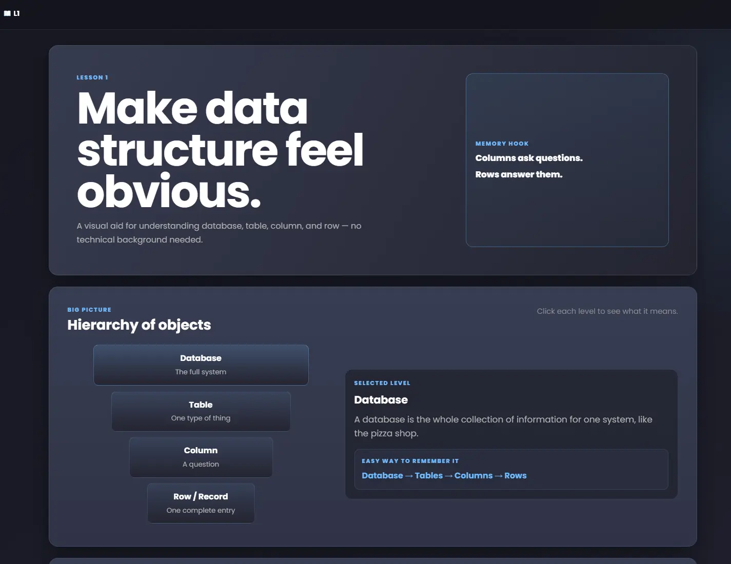 Interactive database lesson using a hierarchy and plain-language examples to explain databases, tables, columns, and rows